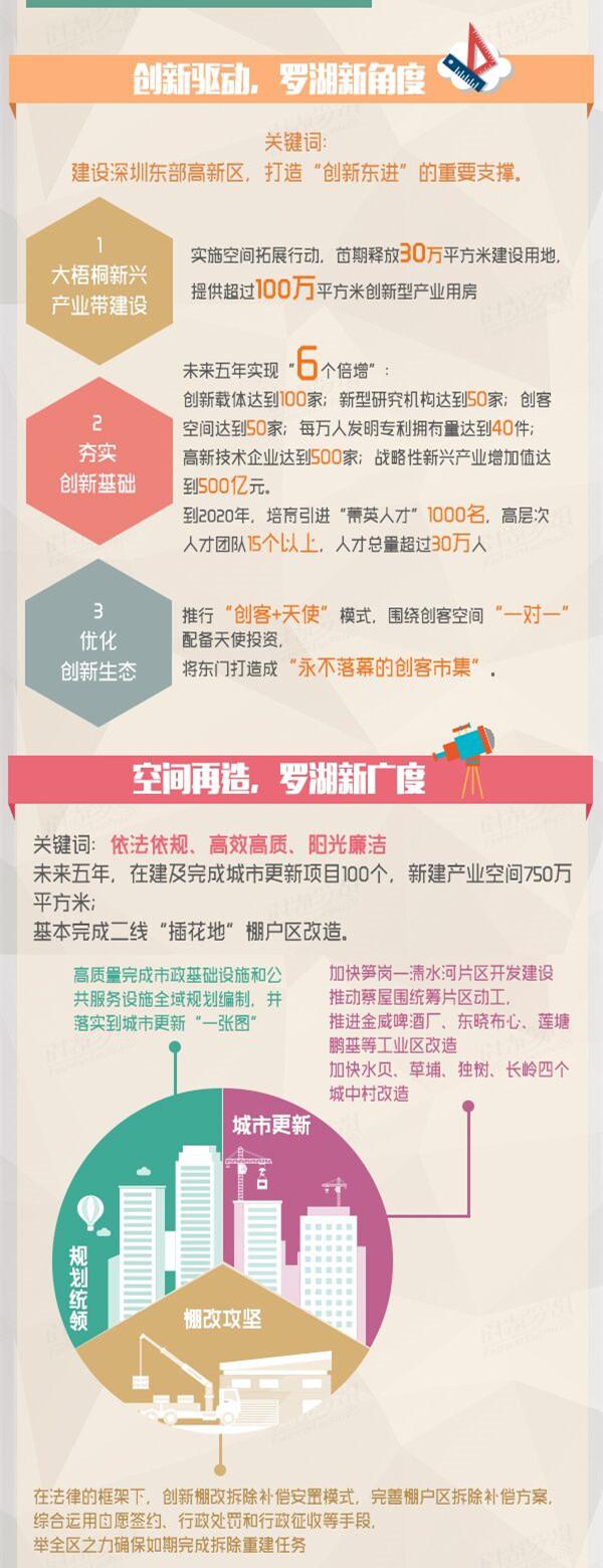 罗湖全面振兴!“大梧桐新兴产业带”强势崛起